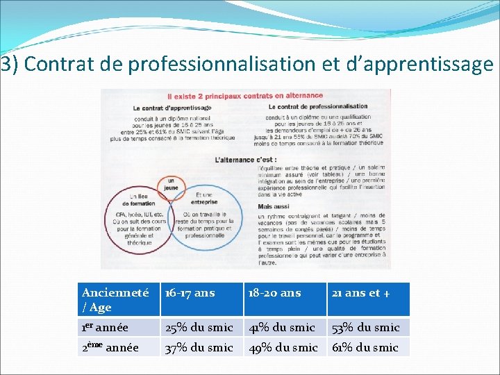 3) Contrat de professionnalisation et d’apprentissage Ancienneté / Age 16 -17 ans 18 -20