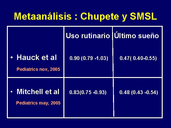 Metaanálisis : Chupete y SMSL Uso rutinario Último sueño • Hauck et al 0.