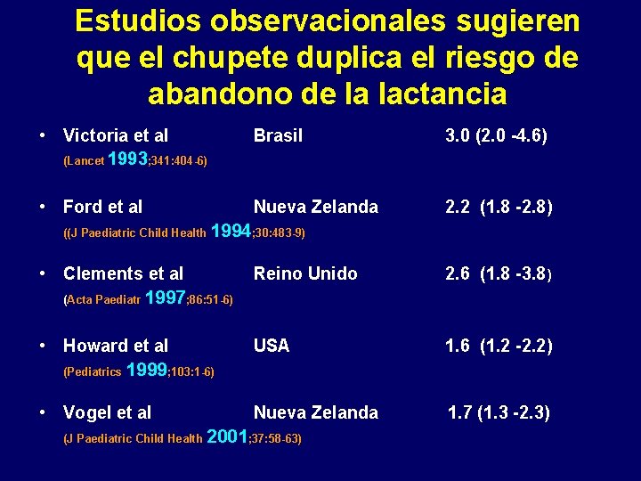 Estudios observacionales sugieren que el chupete duplica el riesgo de abandono de la lactancia