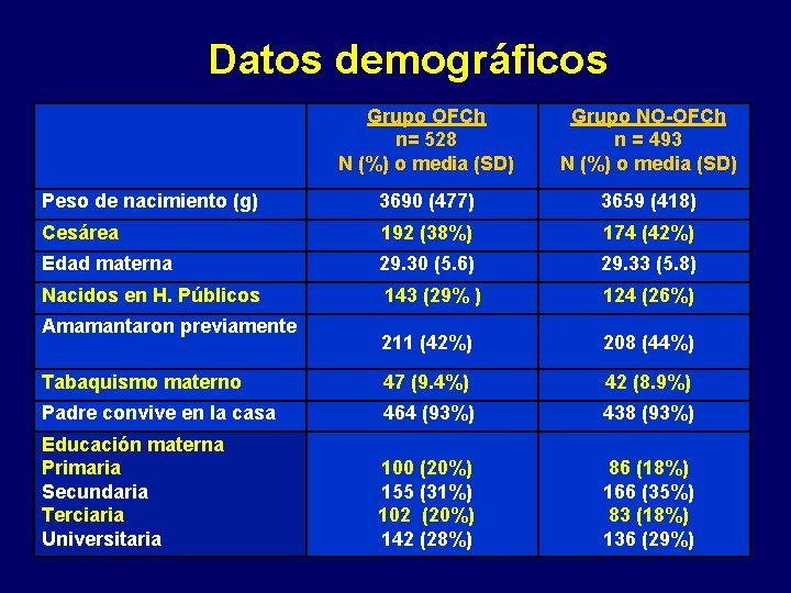 Datos demográficos Grupo OFCh n= 528 N (%) o media (SD) Grupo NO-OFCh n