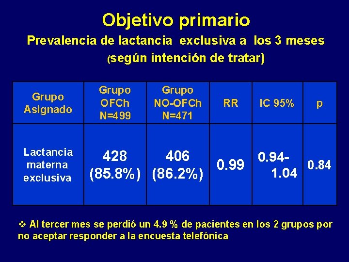 Objetivo primario Prevalencia de lactancia exclusiva a los 3 meses (según intención de tratar)