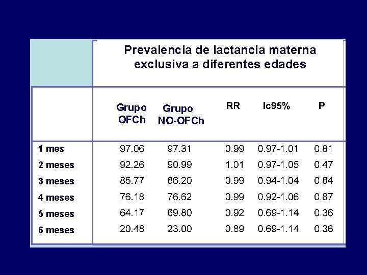 Prevalencia de lactancia materna exclusiva a diferentes edades Grupo OFCh NO-OFCh 1 mes 2