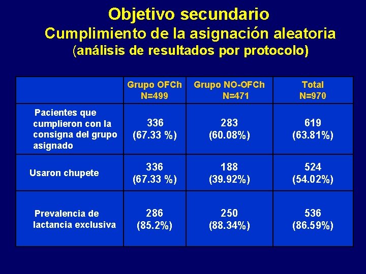 Objetivo secundario Cumplimiento de la asignación aleatoria (análisis de resultados por protocolo) Grupo OFCh