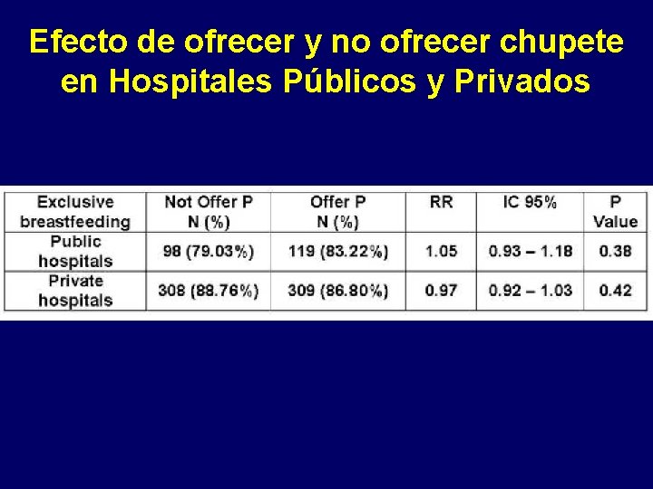 Efecto de ofrecer y no ofrecer chupete en Hospitales Públicos y Privados 