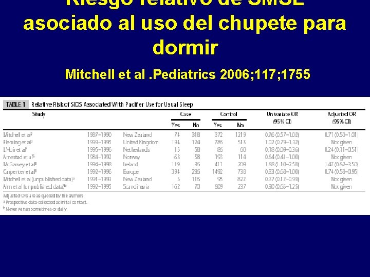 Riesgo relativo de SMSL asociado al uso del chupete para dormir Mitchell et al.