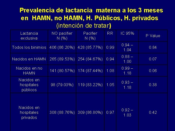  Prevalencia de lactancia materna a los 3 meses en HAMN, no HAMN, H.
