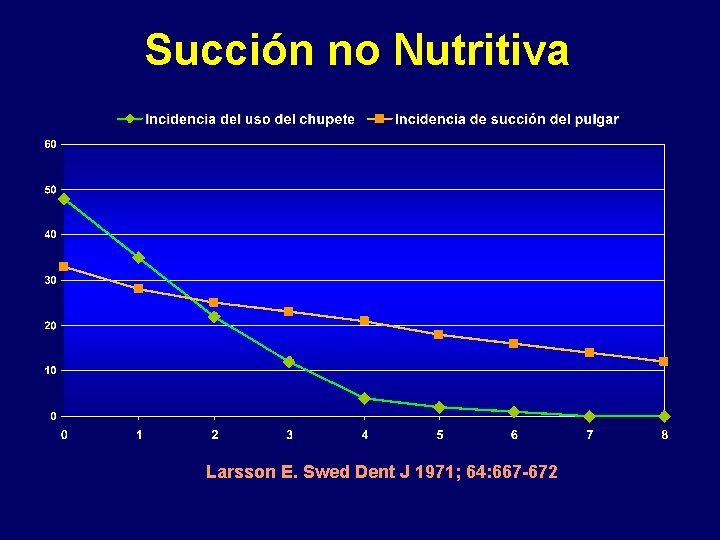 Succión no Nutritiva % Larsson E. Swed Dent J 1971; 64: 667 -672 Edad