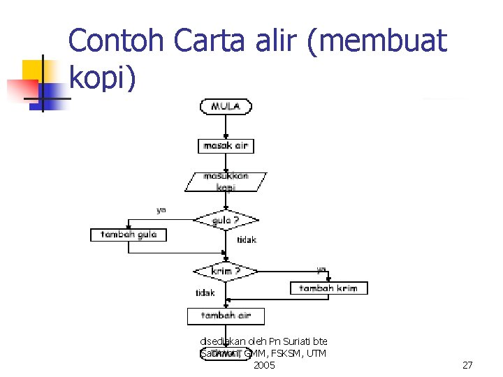 Contoh Carta alir (membuat kopi) disediakan oleh Pn Suriati bte Sadimon, GMM, FSKSM, UTM Contoh Carta alir (membuat kopi) disediakan oleh Pn Suriati bte Sadimon, GMM, FSKSM, UTM