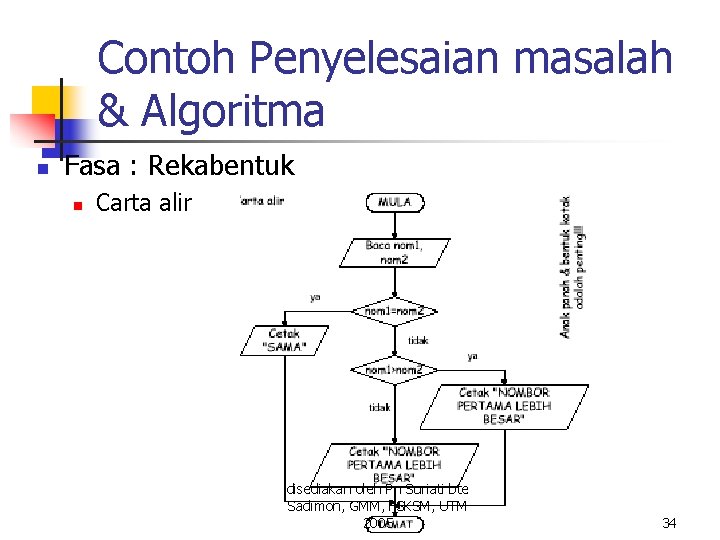 Contoh Penyelesaian masalah & Algoritma n Fasa : Rekabentuk n Carta alir disediakan oleh Contoh Penyelesaian masalah & Algoritma n Fasa : Rekabentuk n Carta alir disediakan oleh