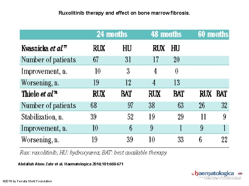 Ruxolitinib therapy and effect on bone marrow fibrosis. Abdallah Abou Zahr et al. Haematologica
