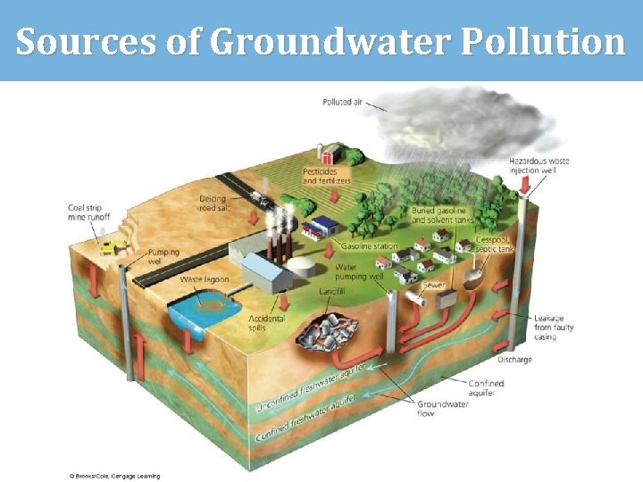 Sources of Groundwater Pollution 