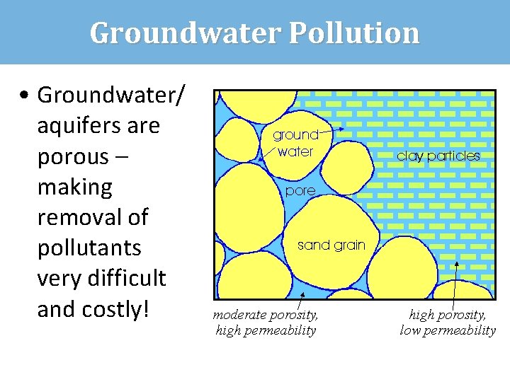 Groundwater Pollution • Groundwater/ aquifers are porous – making removal of pollutants very difficult