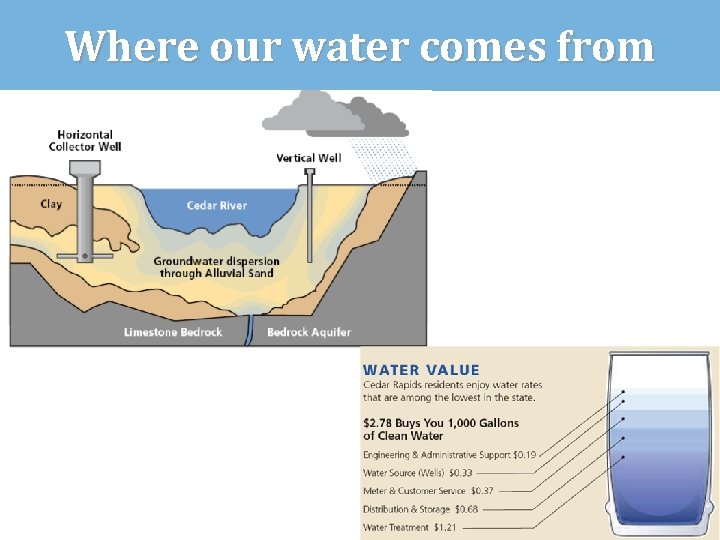 Where our water comes from 