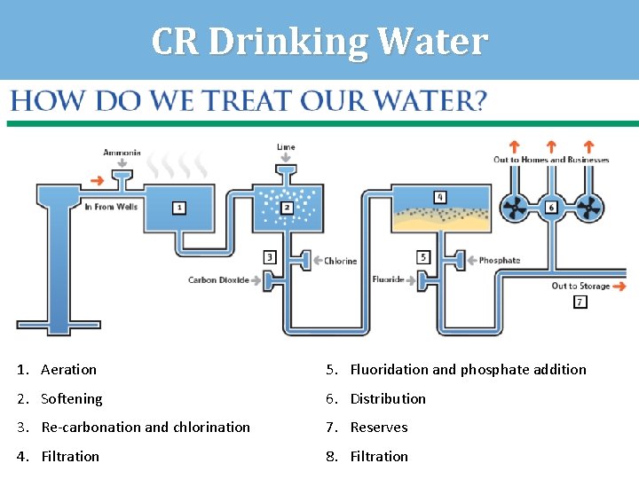 CR Drinking Water 1. Aeration 5. Fluoridation and phosphate addition 2. Softening 6. Distribution