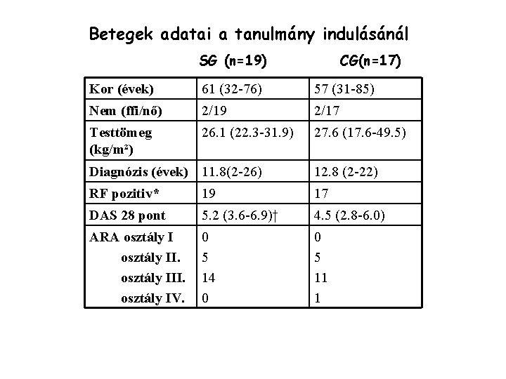 Betegek adatai a tanulmány indulásánál SG (n=19) CG(n=17) Kor (évek) 61 (32 -76) 57