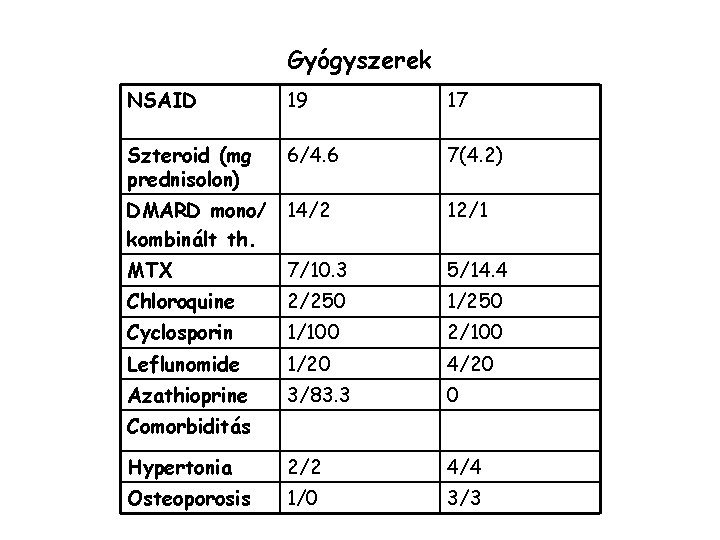 Gyógyszerek NSAID 19 17 Szteroid (mg prednisolon) 6/4. 6 7(4. 2) DMARD mono/ kombinált