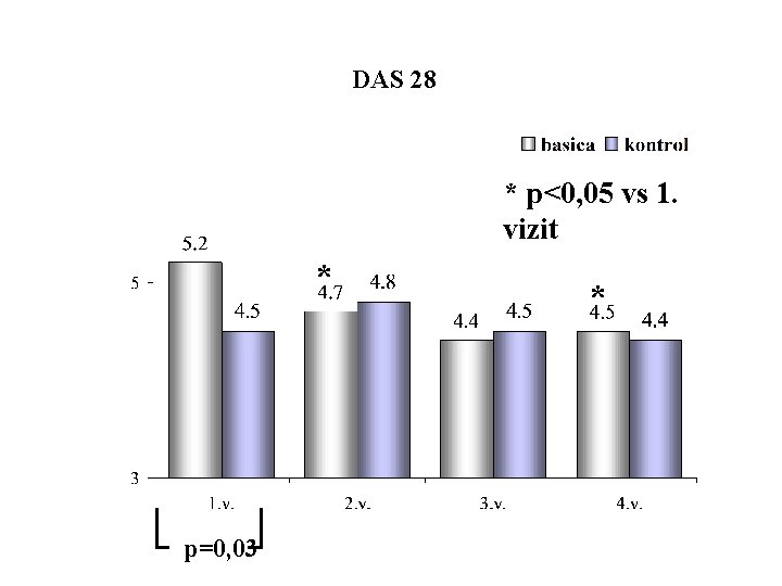 DAS 28 * p<0, 05 vs 1. vizit * p=0, 03 * 