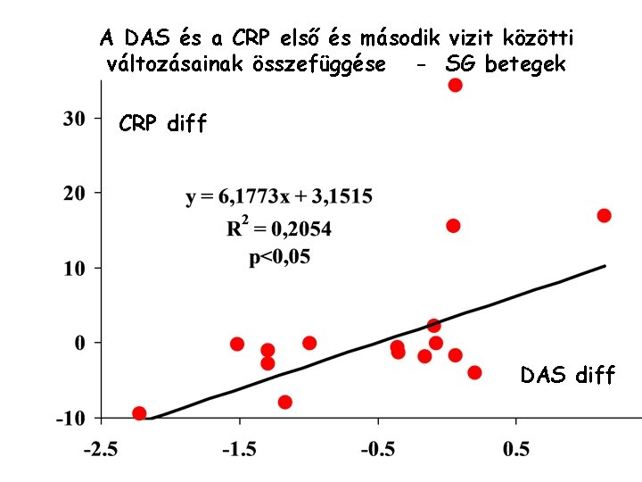 A DAS és a CRP első és második vizit közötti változásainak összefüggése - SG