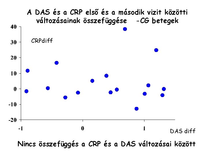 A DAS és a CRP első és a második vizit közötti változásainak összefüggése -CG