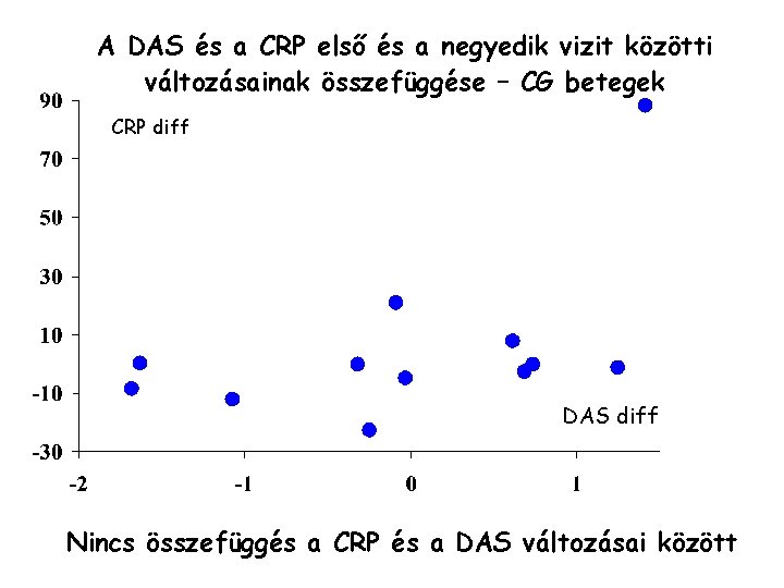 A DAS és a CRP első és a negyedik vizit közötti változásainak összefüggése –