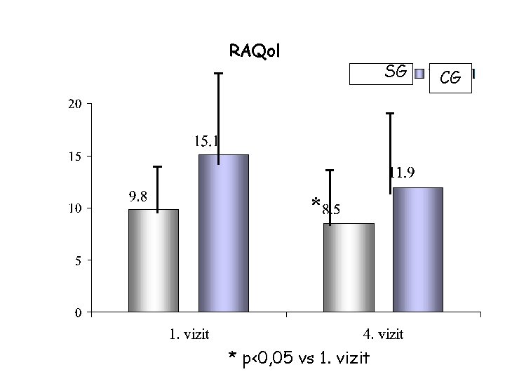 RAQol SG * * p<0, 05 vs 1. vizit CG 