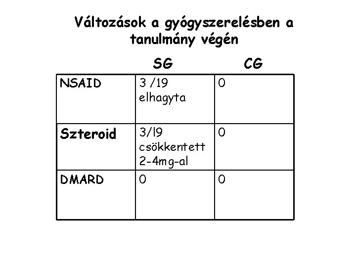Változások a gyógyszerelésben a tanulmány végén SG CG NSAID 3 /19 elhagyta 0 Szteroid