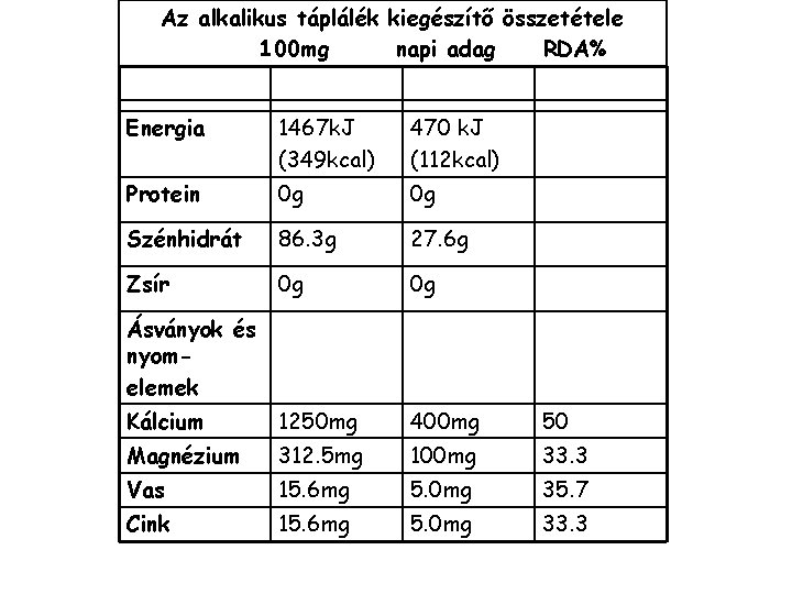 Az alkalikus táplálék kiegészítő összetétele 100 mg napi adag RDA% Energia 1467 k. J