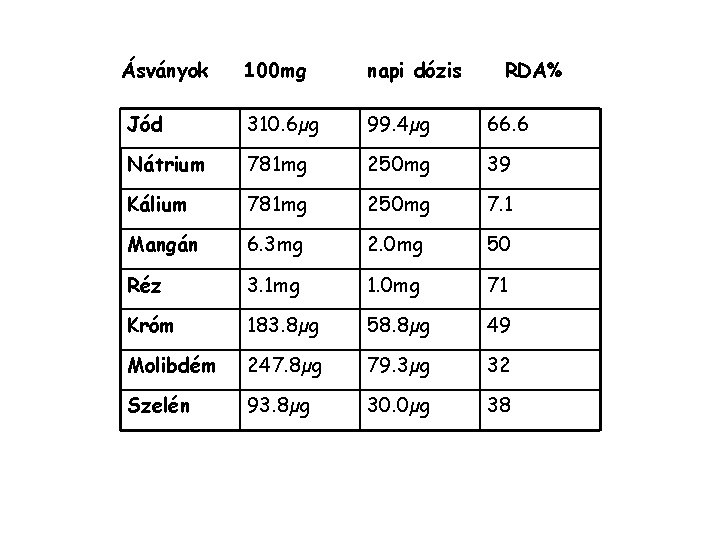 Ásványok 100 mg napi dózis RDA% Jód 310. 6µg 99. 4µg 66. 6 Nátrium