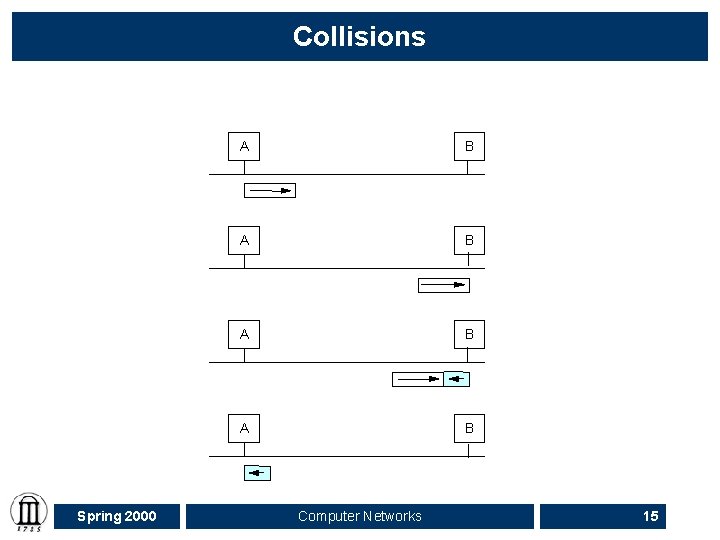 Collisions Spring 2000 A B A B Computer Networks 15 