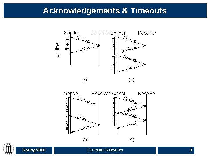 Sender Receiver Fram e e ACK imeout T T ime Acknowledgements & Timeouts Fram