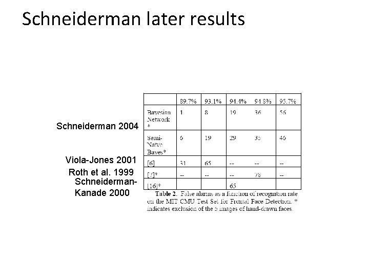 Schneiderman later results Schneiderman 2004 Viola-Jones 2001 Roth et al. 1999 Schneiderman. Kanade 2000