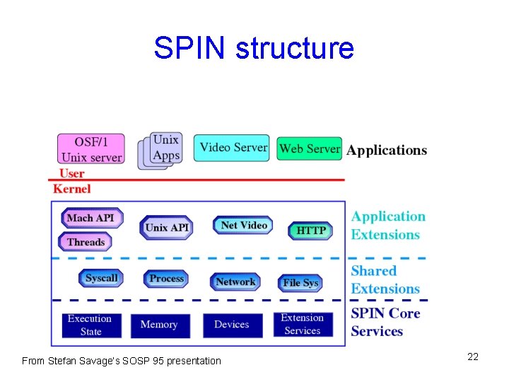 SPIN structure From Stefan Savage’s SOSP 95 presentation 22 