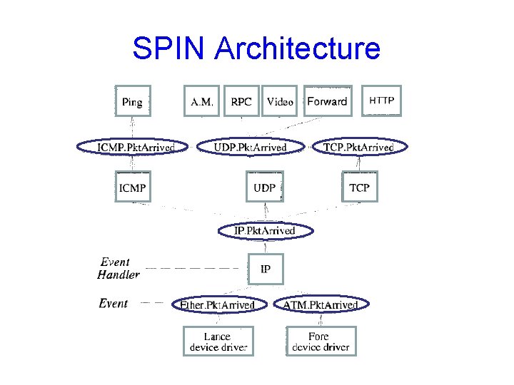 SPIN Architecture 