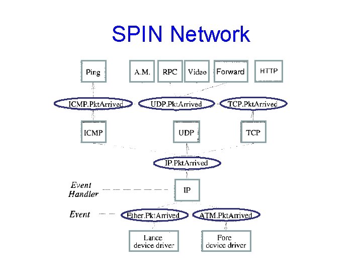 SPIN Network 
