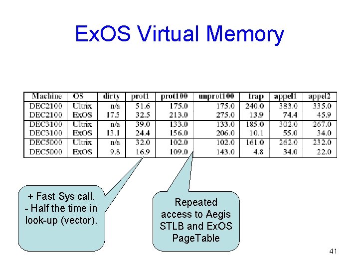 Ex. OS Virtual Memory + Fast Sys call. - Half the time in look-up