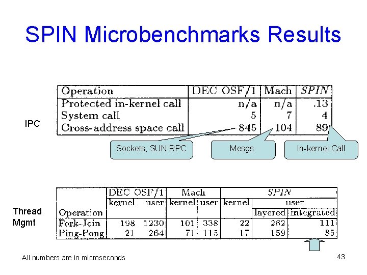 SPIN Microbenchmarks Results IPC Sockets, SUN RPC Mesgs. In-kernel Call Thread Mgmt All numbers