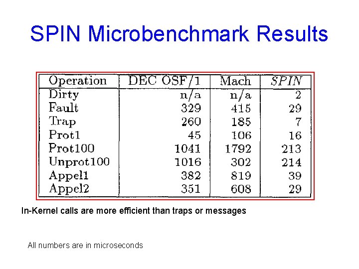 SPIN Microbenchmark Results In-Kernel calls are more efficient than traps or messages All numbers
