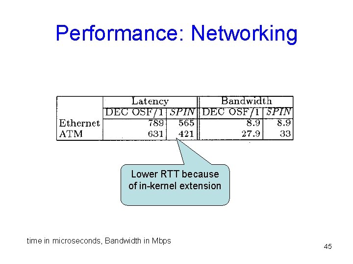 Performance: Networking Lower RTT because of in-kernel extension time in microseconds, Bandwidth in Mbps