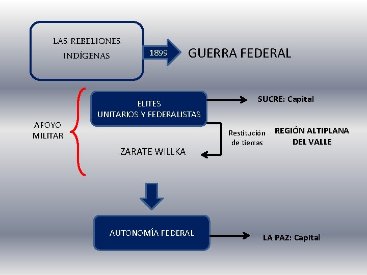 LAS REBELIONES INDÍGENAS APOYO MILITAR 1899 GUERRA FEDERAL ELITES UNITARIOS Y FEDERALISTAS ZARATE WILLKA
