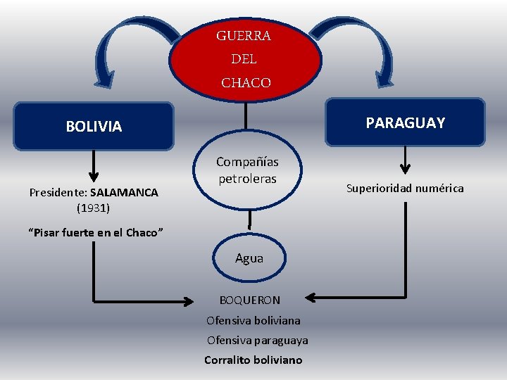 GUERRA DEL CHACO PARAGUAY BOLIVIA Presidente: SALAMANCA (1931) Compañías petroleras “Pisar fuerte en el