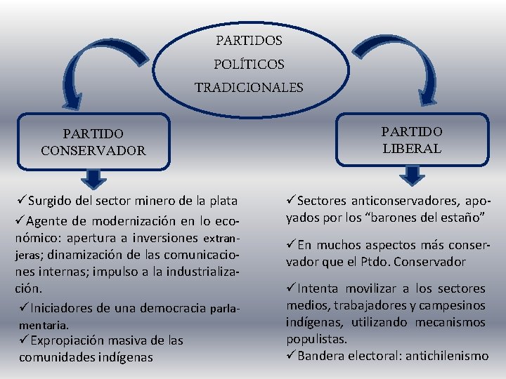 PARTIDOS POLÍTICOS TRADICIONALES PARTIDO CONSERVADOR üSurgido del sector minero de la plata üAgente de