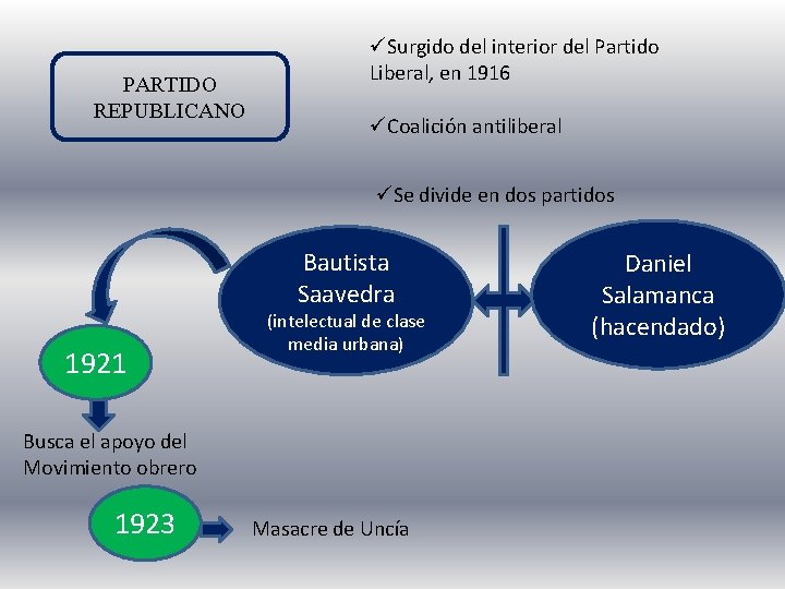 PARTIDO REPUBLICANO üSurgido del interior del Partido Liberal, en 1916 üCoalición antiliberal üSe divide