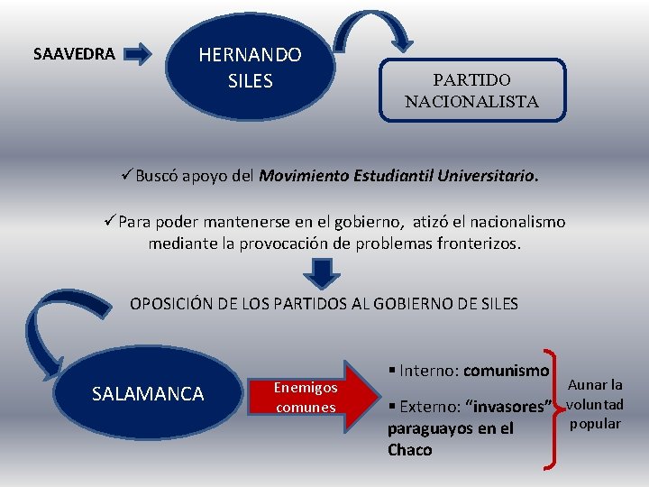 SAAVEDRA HERNANDO SILES PARTIDO NACIONALISTA üBuscó apoyo del Movimiento Estudiantil Universitario. üPara poder mantenerse