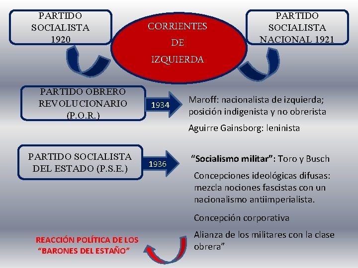 PARTIDO SOCIALISTA 1920 PARTIDO OBRERO REVOLUCIONARIO (P. O. R. ) CORRIENTES DE IZQUIERDA 1934