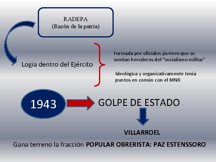 RADEPA (Razón de la patria) Logia dentro del Ejército Formada por oficiales jóvenes que