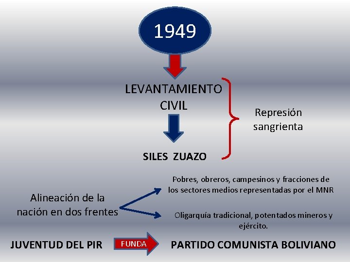 1949 LEVANTAMIENTO CIVIL Represión sangrienta SILES ZUAZO Pobres, obreros, campesinos y fracciones de los
