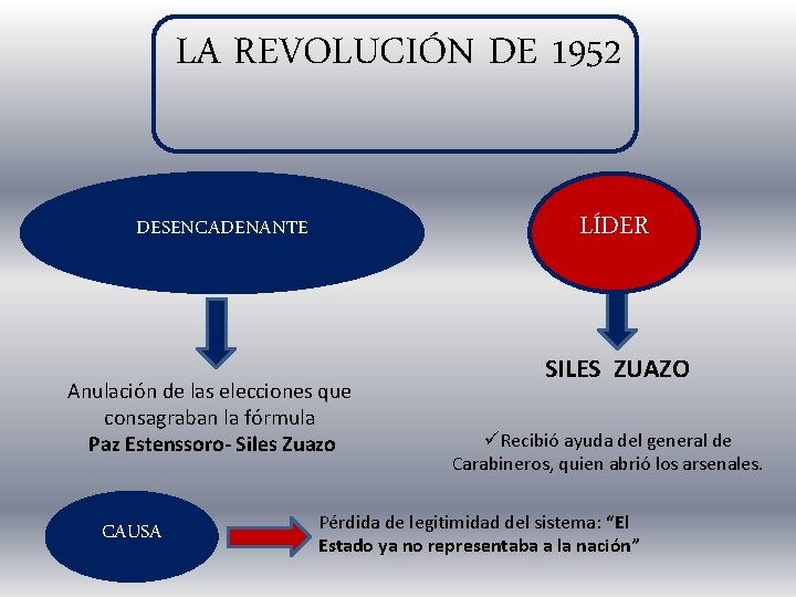 LA REVOLUCIÓN DE 1952 LÍDER DESENCADENANTE Anulación de las elecciones que consagraban la fórmula