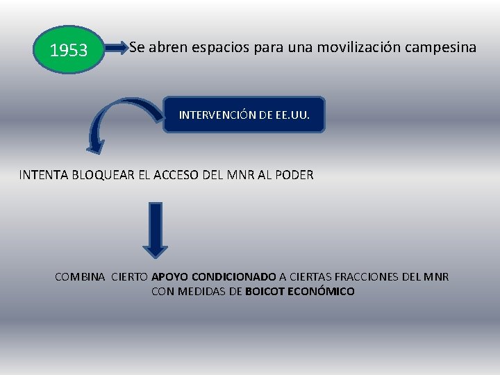 1953 Se abren espacios para una movilización campesina INTERVENCIÓN DE EE. UU. INTENTA BLOQUEAR