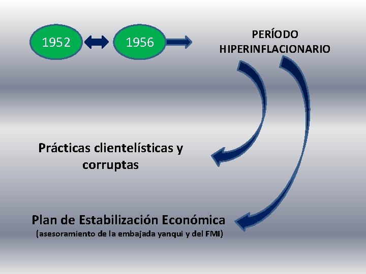 1952 1956 PERÍODO HIPERINFLACIONARIO Prácticas clientelísticas y corruptas Plan de Estabilización Económica (asesoramiento de