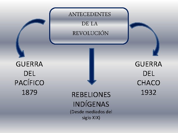 ANTECEDENTES DE LA REVOLUCIÓN GUERRA DEL PACÍFICO 1879 REBELIONES INDÍGENAS (Desde mediados del siglo